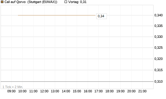 Call auf Qorvo [Société Générale Effekten GmbH] Chart