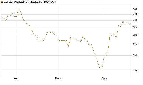 Call auf Alphabet A [Société Générale Effekten GmbH] Chart