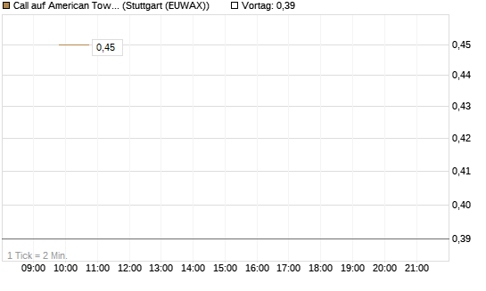 Call auf American Tower [Société Générale Effekten GmbH] Chart