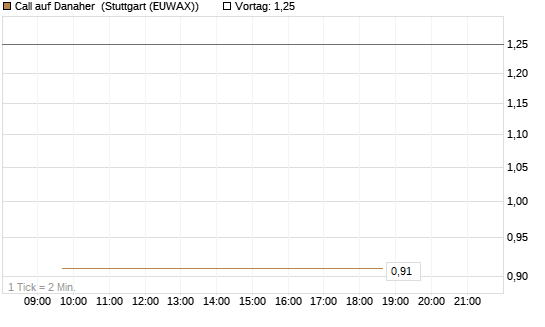 Call auf Danaher [Société Générale Effekten GmbH] Chart