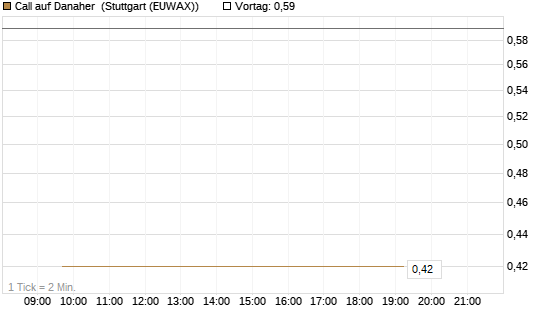 Call auf Danaher [Société Générale Effekten GmbH] Chart