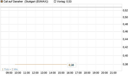 Call auf Danaher [Société Générale Effekten GmbH] Chart