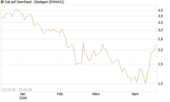 Call auf DoorDash [Société Générale Effekten GmbH] Chart