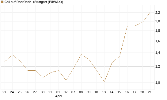 Call auf DoorDash [Société Générale Effekten GmbH] Chart
