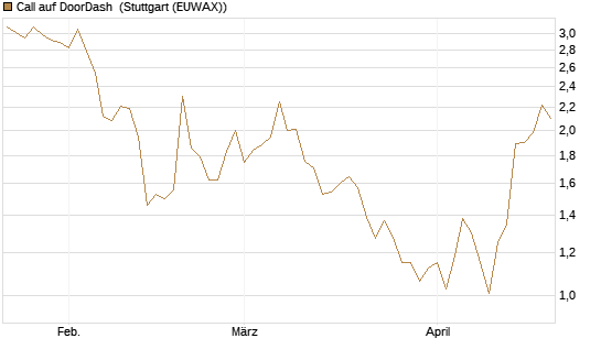 Call auf DoorDash [Société Générale Effekten GmbH] Chart