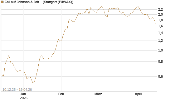 Call auf Johnson & Johnson [Société Générale Effekten GmbH] Chart