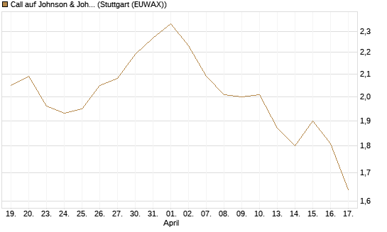 Call auf Johnson & Johnson [Société Générale Effekten GmbH] Chart