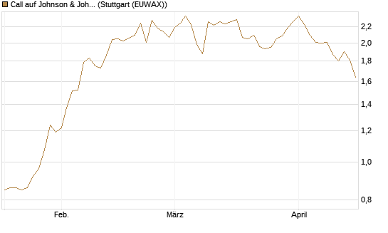 Call auf Johnson & Johnson [Société Générale Effekten GmbH] Chart