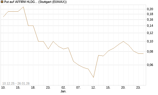 Put auf AFFIRM HLDGS A [J.P. Morgan Structured Products B.V.] Chart