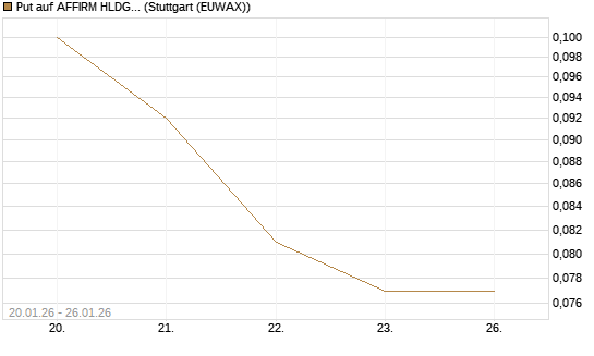 Put auf AFFIRM HLDGS A [J.P. Morgan Structured Products B.V.] Chart