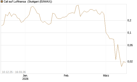 Call auf Lufthansa [J.P. Morgan Structured Products B.V.] Chart