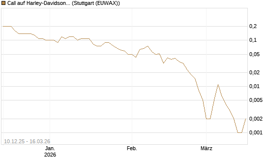 Call auf Harley-Davidson [J.P. Morgan Structured Products B.V.] Chart