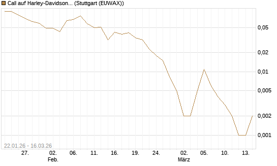 Call auf Harley-Davidson [J.P. Morgan Structured Products B.V.] Chart