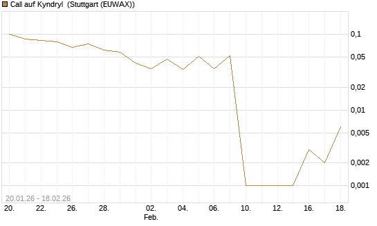 Call auf Kyndryl [J.P. Morgan Structured Products B.V.] Chart