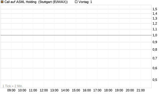 Call auf ASML Holding [J.P. Morgan Structured Products B.V.] Chart
