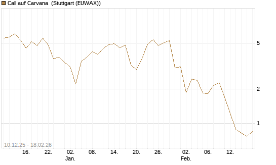 Call auf Carvana [J.P. Morgan Structured Products B.V.] Chart