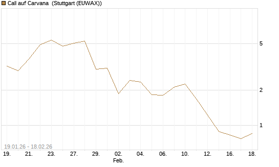 Call auf Carvana [J.P. Morgan Structured Products B.V.] Chart