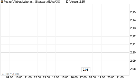 Put auf Abbott Laboratories [Société Générale Effekten GmbH] Chart