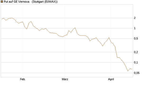 Put auf GE Vernova  [Société Générale Effekten GmbH] Chart