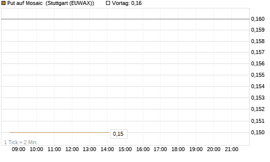 Put auf Mosaic [Société Générale Effekten GmbH] Chart