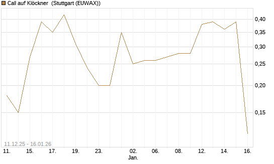 Call auf Klöckner [UniCredit Bank GmbH] Chart