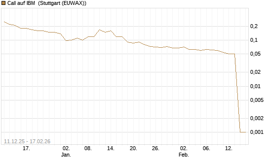 Call auf IBM [UniCredit Bank GmbH] Chart