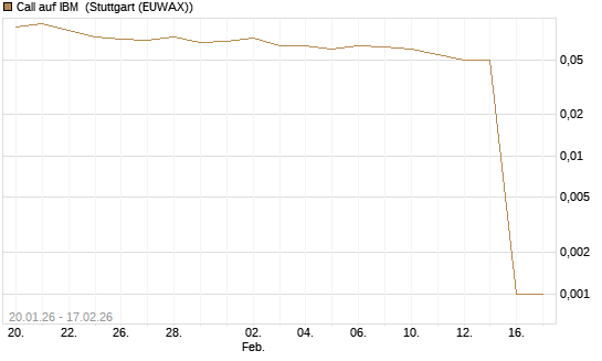 Call auf IBM [UniCredit Bank GmbH] Chart