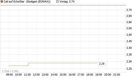 Call auf EchoStar [Vontobel] Chart