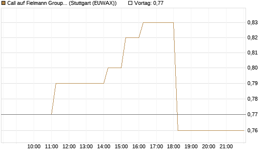 Call auf Fielmann Group [DZ BANK AG] Chart