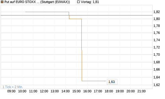 Put auf EURO STOXX 50 [Société Générale Effekten GmbH] Chart