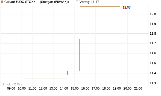 Call auf EURO STOXX 50 [Société Générale Effekten GmbH] Chart