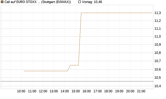 Call auf EURO STOXX 50 [Société Générale Effekten GmbH] Chart