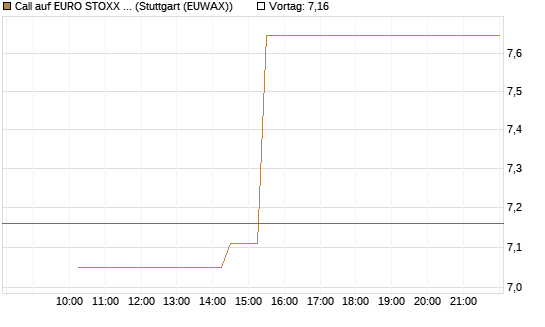 Call auf EURO STOXX 50 [Société Générale Effekten GmbH] Chart