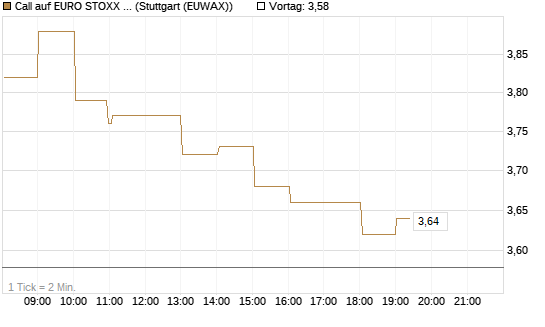 Call auf EURO STOXX 50 [Société Générale Effekten GmbH] Chart