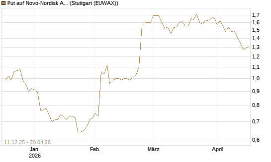 Put auf Novo-Nordisk ADR [Vontobel] Chart