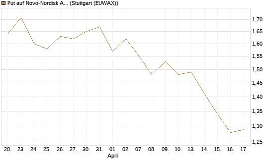 Put auf Novo-Nordisk ADR [Vontobel] Chart