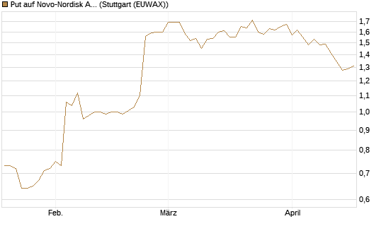 Put auf Novo-Nordisk ADR [Vontobel] Chart