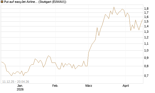 Put auf easyJet Airline [Société Générale Effekten GmbH] Chart