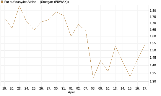Put auf easyJet Airline [Société Générale Effekten GmbH] Chart