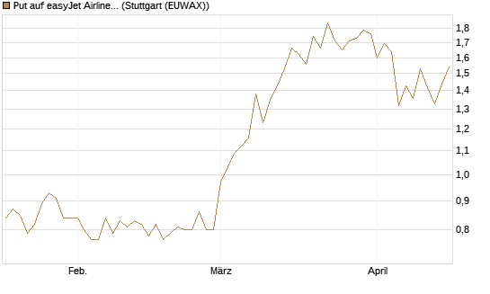 Put auf easyJet Airline [Société Générale Effekten GmbH] Chart