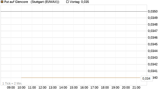 Put auf Glencore  [Société Générale Effekten GmbH] Chart