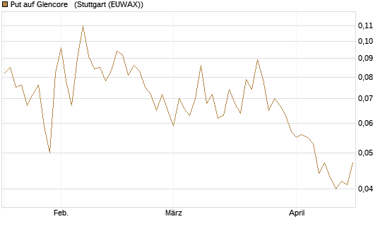 Put auf Glencore  [Société Générale Effekten GmbH] Chart