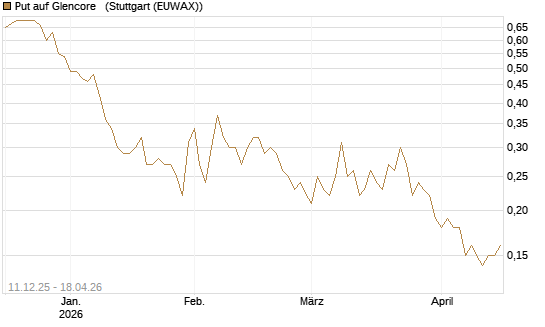 Put auf Glencore  [Société Générale Effekten GmbH] Chart