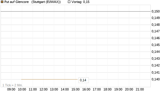 Put auf Glencore  [Société Générale Effekten GmbH] Chart