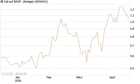 Call auf BASF [Société Générale Effekten GmbH] Chart