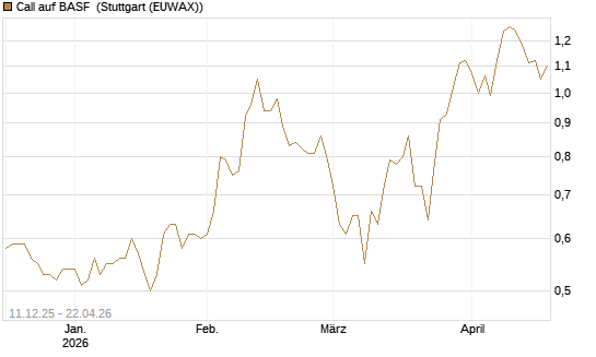 Call auf BASF [Société Générale Effekten GmbH] Chart