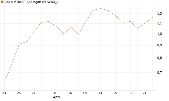 Call auf BASF [Société Générale Effekten GmbH] Chart