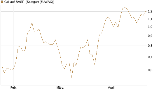 Call auf BASF [Société Générale Effekten GmbH] Chart