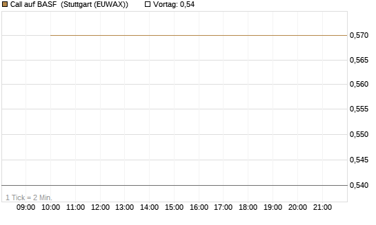 Call auf BASF [Société Générale Effekten GmbH] Chart