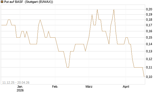 Put auf BASF [Société Générale Effekten GmbH] Chart